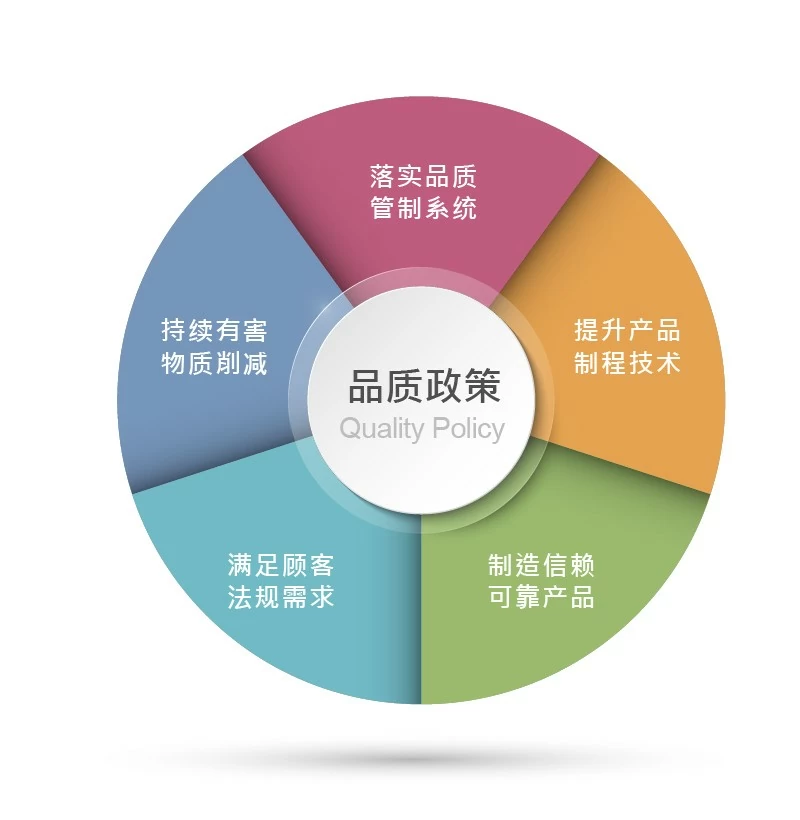 品质政策