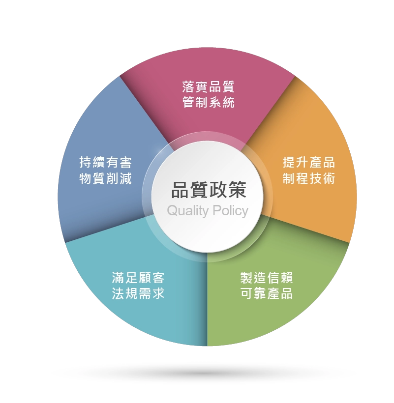 品質政策