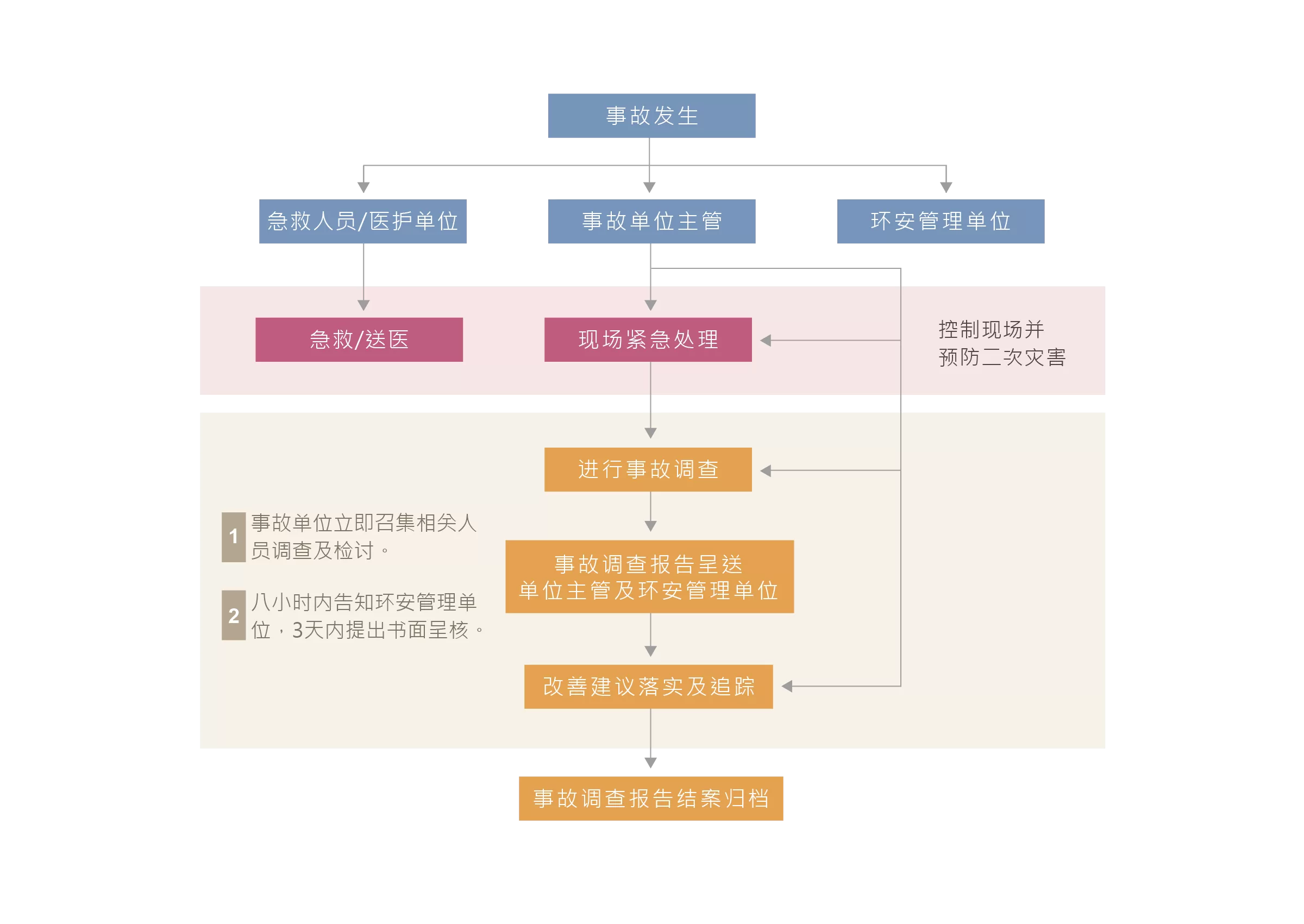 环境/职业安全卫生 环境/职业安全卫生