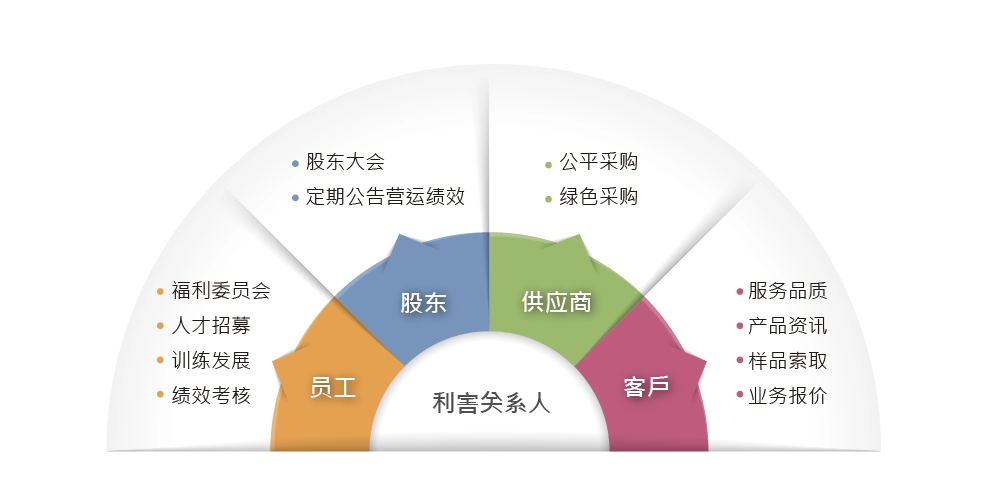 利害关系人沟通